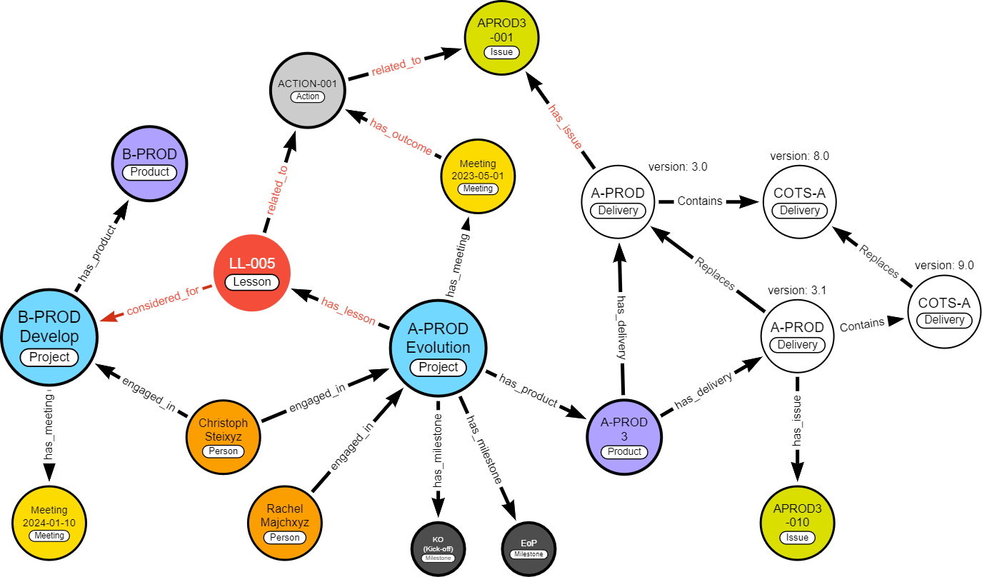 Example of the context of a Lesson Learned within a project